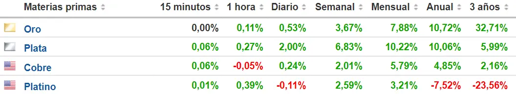 el precio del oro batiendo records cuanto vale la plata y los demas metales del mercado grafika numer 2