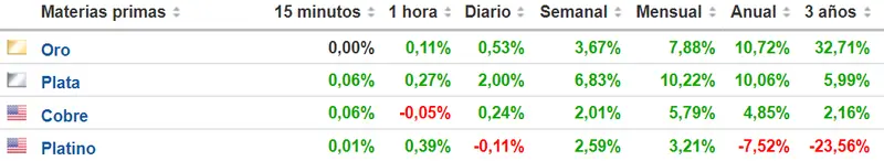 el precio del oro batiendo records cuanto vale la plata y los demas metales del mercado grafika numer 2