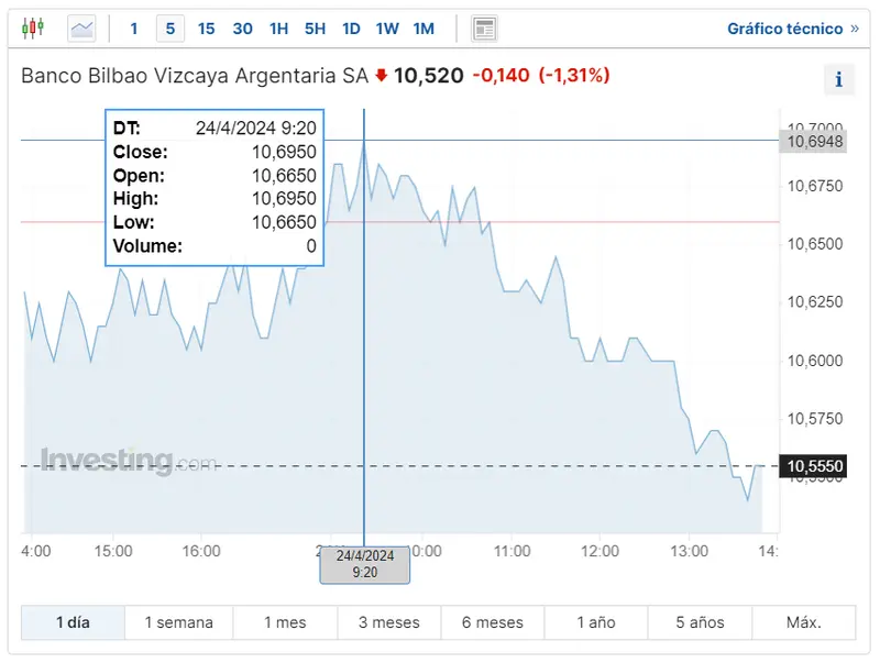 ibex 35 impactante rebote en las acciones pharmamar las acciones inditex y las acciones bbva grafika numer 3