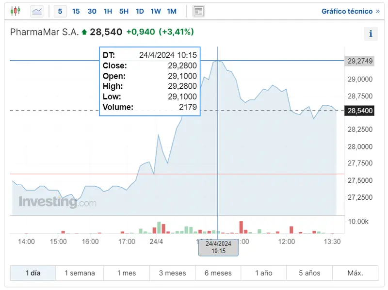 ibex 35 impactante rebote en las acciones pharmamar las acciones inditex y las acciones bbva grafika numer 1