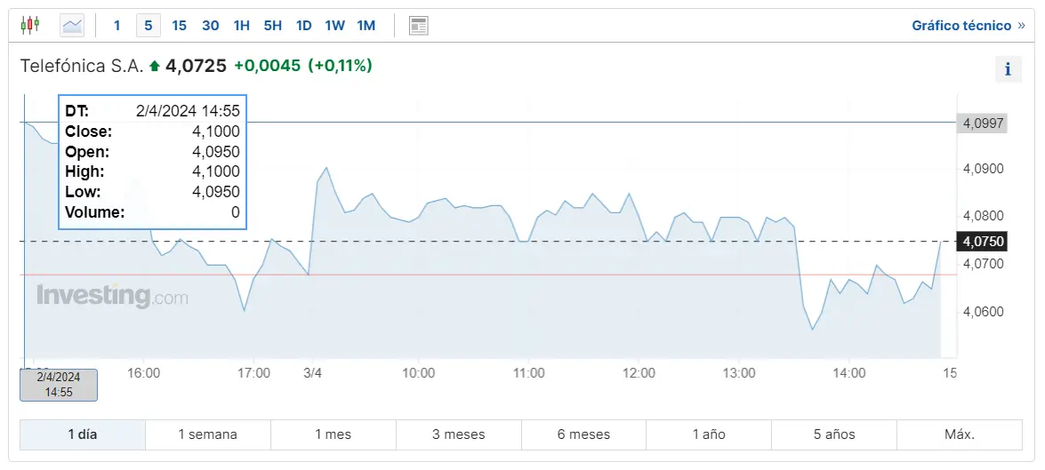 las tres empresas mas importantes del ibex 35 en medio de la gran inseguridad macroeconomica inviertes en las acciones telefonica esto te interesa cuanto cotiza santander y bbva grafika numer 3