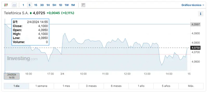 las tres empresas mas importantes del ibex 35 en medio de la gran inseguridad macroeconomica inviertes en las acciones telefonica esto te interesa cuanto cotiza santander y bbva grafika numer 3