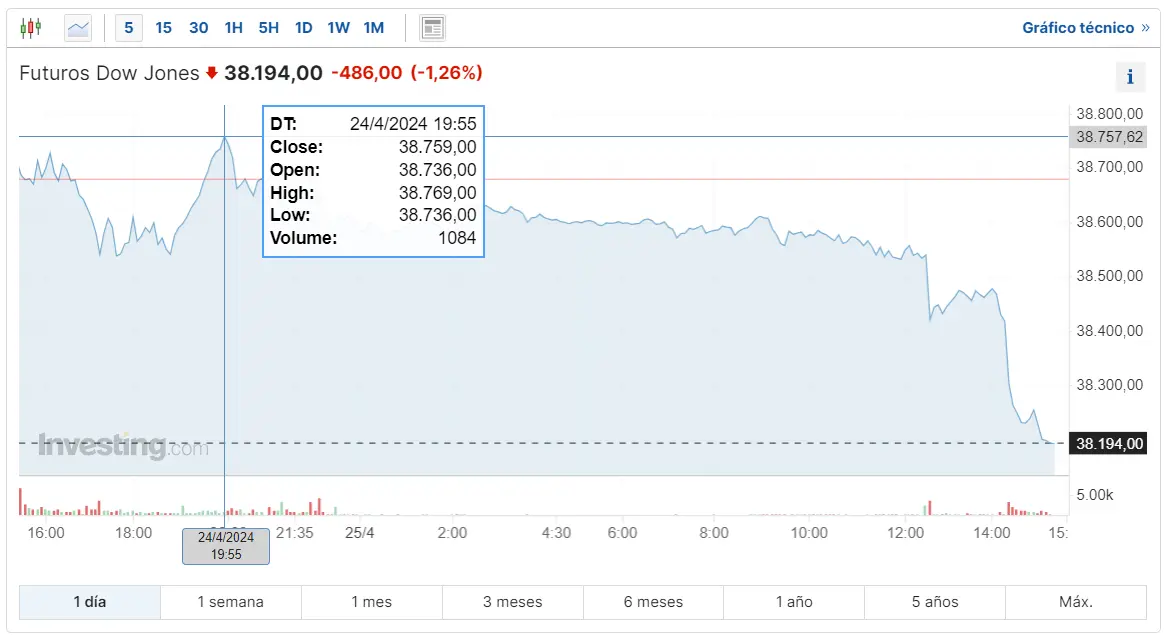 los inversores no confian en el indice sp500 que pasa con el indice dow jones hoy y cuanto cotiza el nasdaq 100 hoy grafika numer 3
