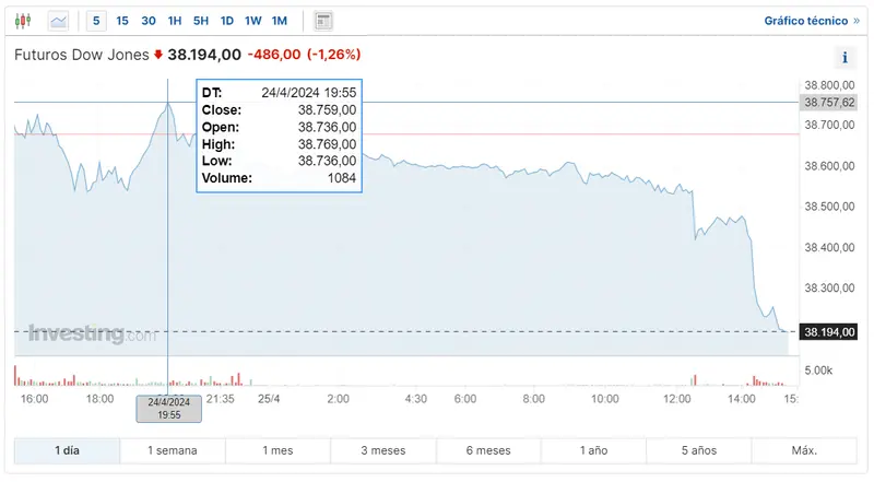 los inversores no confian en el indice sp500 que pasa con el indice dow jones hoy y cuanto cotiza el nasdaq 100 hoy grafika numer 3