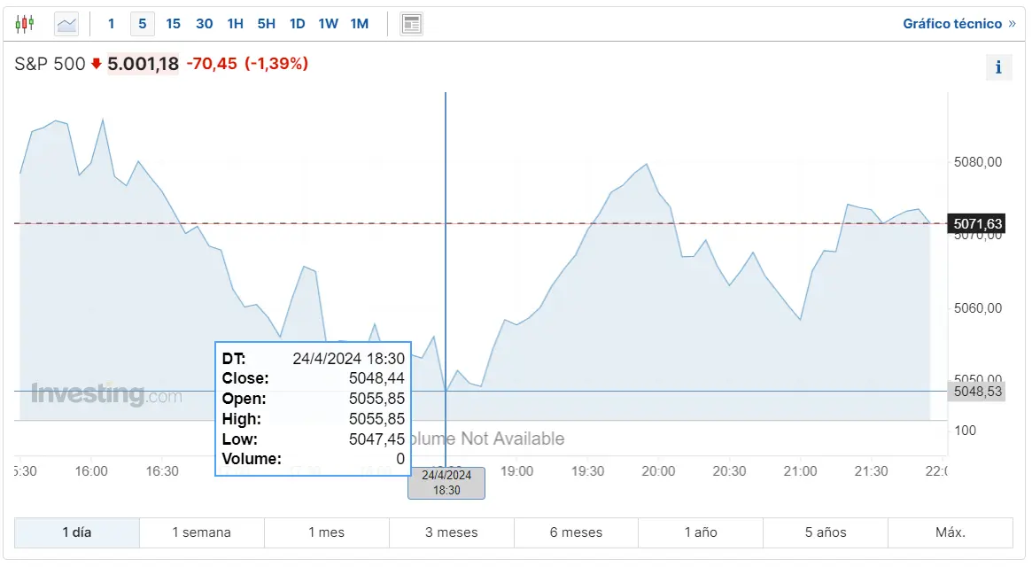 los inversores no confian en el indice sp500 que pasa con el indice dow jones hoy y cuanto cotiza el nasdaq 100 hoy grafika numer 2