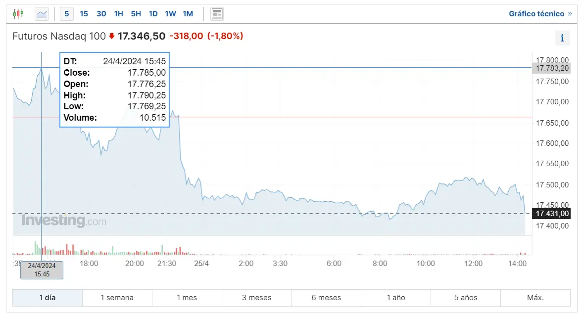 los inversores no confian en el indice sp500 que pasa con el indice dow jones hoy y cuanto cotiza el nasdaq 100 hoy grafika numer 1