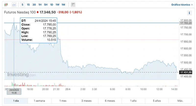los inversores no confian en el indice sp500 que pasa con el indice dow jones hoy y cuanto cotiza el nasdaq 100 hoy grafika numer 1