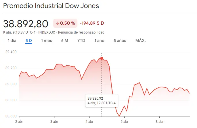 revisemos que pasa hoy con el indice dow jones que nos indica el vix se vienen curvas para el nasdaq 100 grafika numer 1