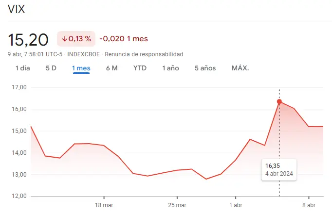 revisemos que pasa hoy con el indice dow jones que nos indica el vix se vienen curvas para el nasdaq 100 grafika numer 2