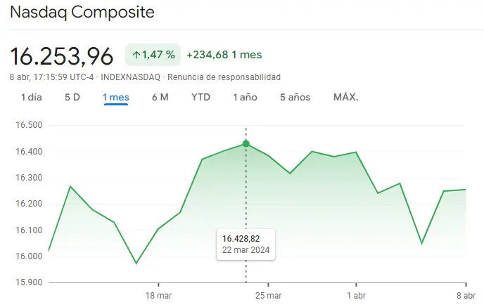 revisemos que pasa hoy con el indice dow jones que nos indica el vix se vienen curvas para el nasdaq 100 grafika numer 3