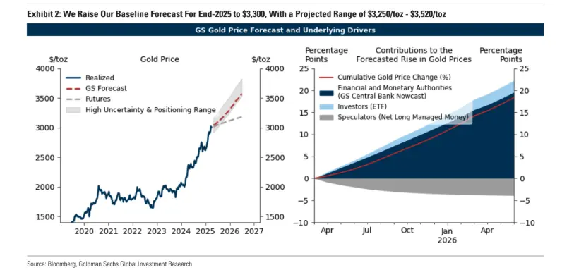 golds meteoric rise forecasts central bank buying and market risks grafika numer 2