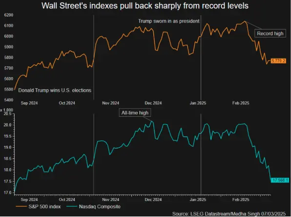 market selloff deepens amid trade uncertainty and recession fears grafika numer 1