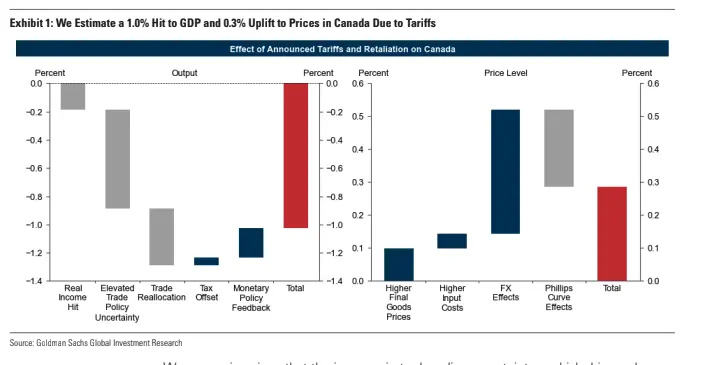 canada largely spared in trumps tariff hike but gdp still set to dip by 1 grafika numer 1