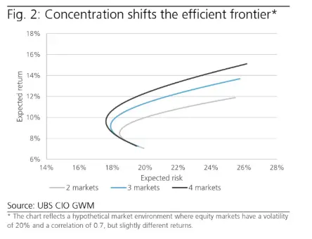 understanding portfolio concentration risks metrics and investment strategies grafika numer 2