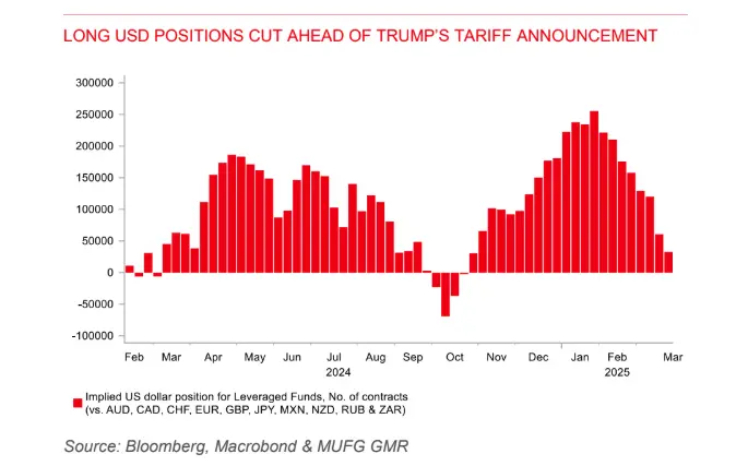 usdjpy holds near 150 ahead of trump tariff announcement despite soft tankan data grafika numer 1