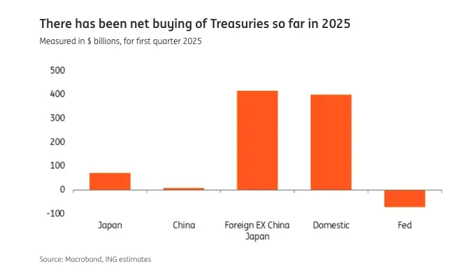 china and japans decade long treasury selling vs global net buying trends grafika numer 4