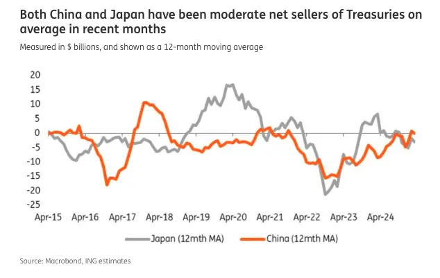 china and japans decade long treasury selling vs global net buying trends grafika numer 5