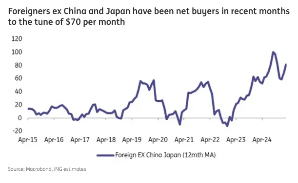 china and japans decade long treasury selling vs global net buying trends grafika numer 6