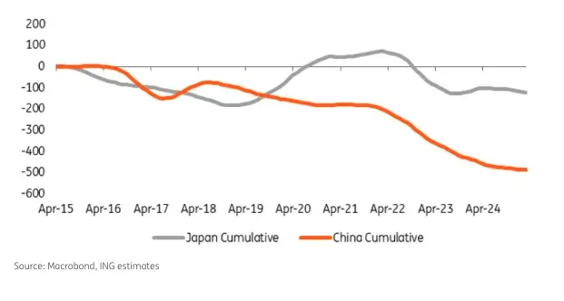 china and japans decade long treasury selling vs global net buying trends grafika numer 1
