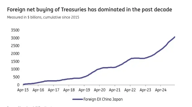 china and japans decade long treasury selling vs global net buying trends grafika numer 2