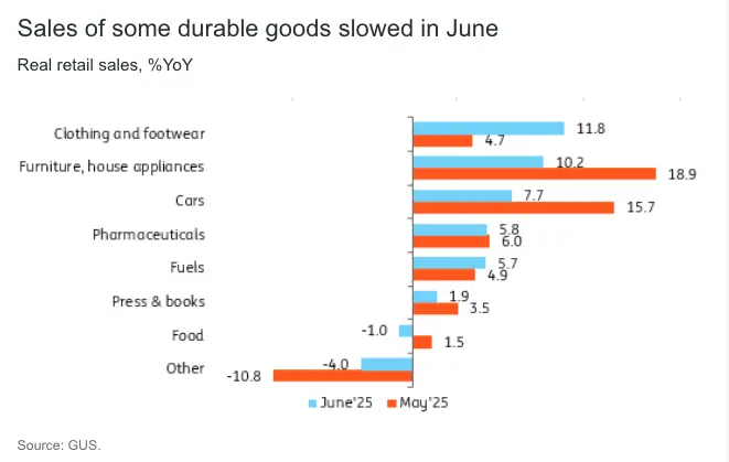mixed signals from june retail but gdp growth remains on track grafika numer 1