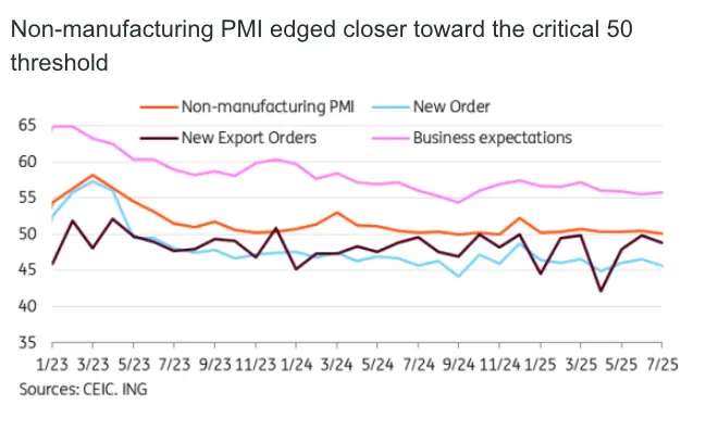 china pmi slips in july manufacturing hits 3 month low services barely expands grafika numer 2