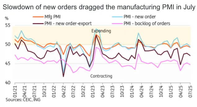 china pmi slips in july manufacturing hits 3 month low services barely expands grafika numer 1