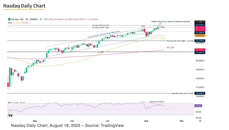 tech sector pullback signals cooling risk appetite as markets await key data grafika numer 1