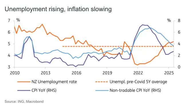 rbnz set for august rate cut amid stable inflation and softening labour market grafika numer 1
