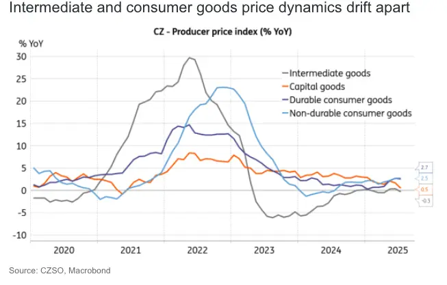 czech producer prices show mixed trends as food and agriculture drive inflation risks grafika numer 2