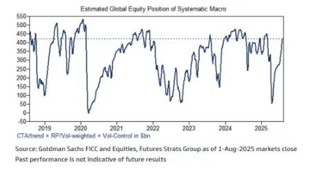 markets rebound despite macro noise ai led momentum meets systematic selling pressure ahead of ism services grafika numer 1