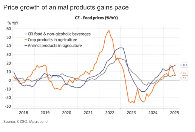 czech producer prices show mixed trends as food and agriculture drive inflation risks grafika numer 1
