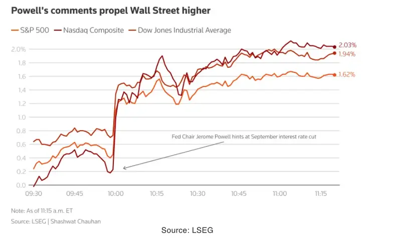 markets rally as powell signals september rate cut dollar weakens gold and bitcoin surge grafika numer 1