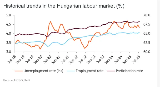 hungarys labour market holds steady amid seasonal boost and rising wage pressures grafika numer 2