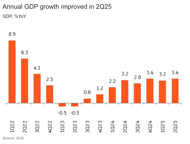polish economy gains momentum in q2 on strong consumer spending grafika numer 1