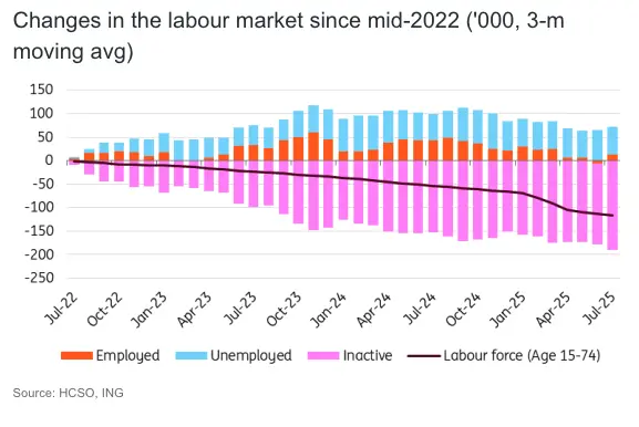 hungarys labour market holds steady amid seasonal boost and rising wage pressures grafika numer 1