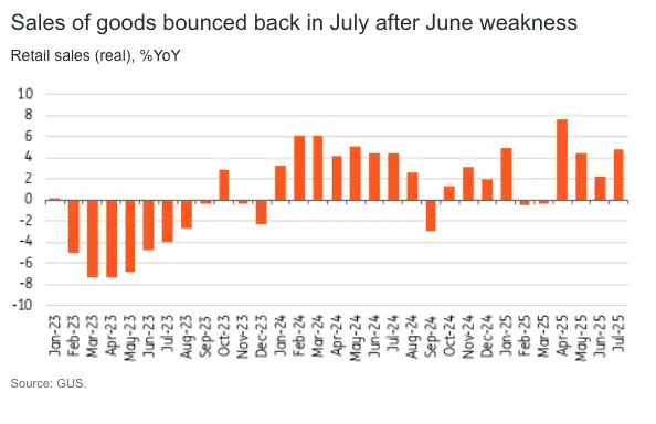 polish retail sales rebound in july supporting stronger consumption outlook grafika numer 1