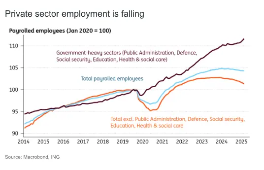 uk labour market cools further as wage growth eases keeping boe rate cuts in play grafika numer 1