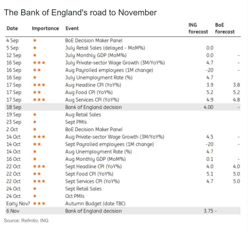 bank of england november rate cut likely despite inflation risks and fiscal uncertainty grafika numer 1