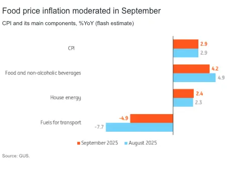 poland cpi stable in september nbp maintains cautious stance on rate cuts grafika numer 1