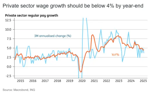 uk labour market cools further as wage growth eases keeping boe rate cuts in play grafika numer 2