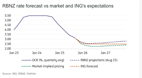 rbnz poised for october rate cut but further easing depends on data grafika numer 1
