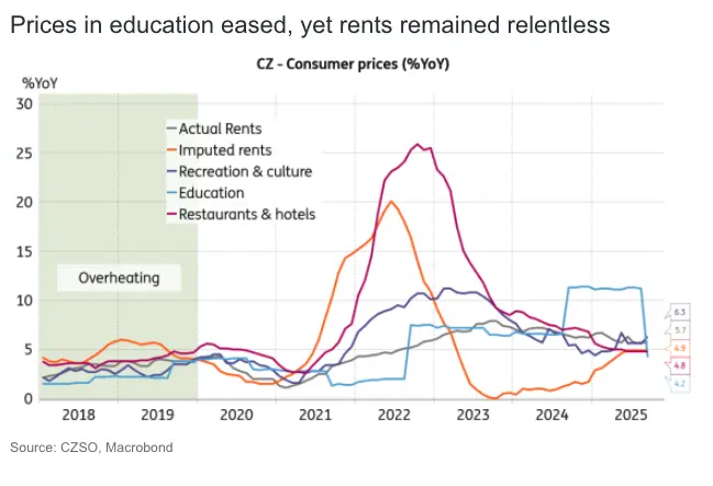 czech inflation driven by robust rents and services amid external growth risks grafika numer 1