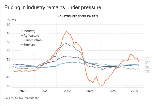 czech economy shows domestic resilience amid weak eurozone demand grafika numer 1