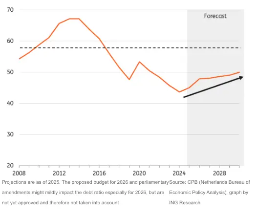 dutch elections preview fragmented politics and long term fiscal challenges ahead grafika numer 3