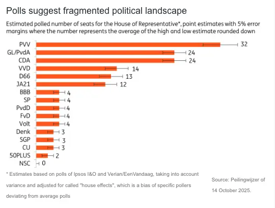 dutch elections preview fragmented politics and long term fiscal challenges ahead grafika numer 4