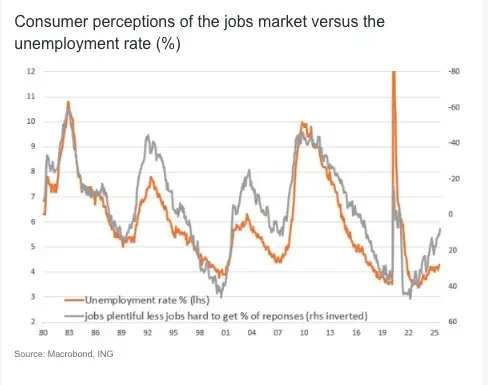 us jobs market cooling slower wage growth and consumer caution signal fed rate cuts grafika numer 3