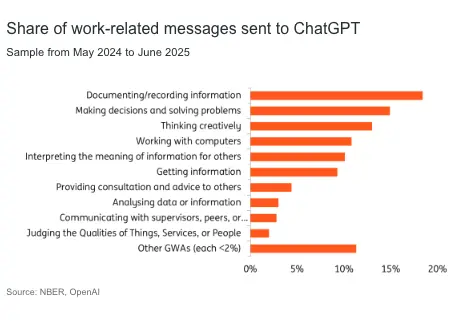 chatgpt reaches 700m weekly users but ai productivity gains remain uneven grafika numer 1