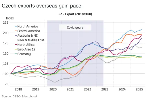 czech economy shows domestic resilience amid weak eurozone demand grafika numer 3