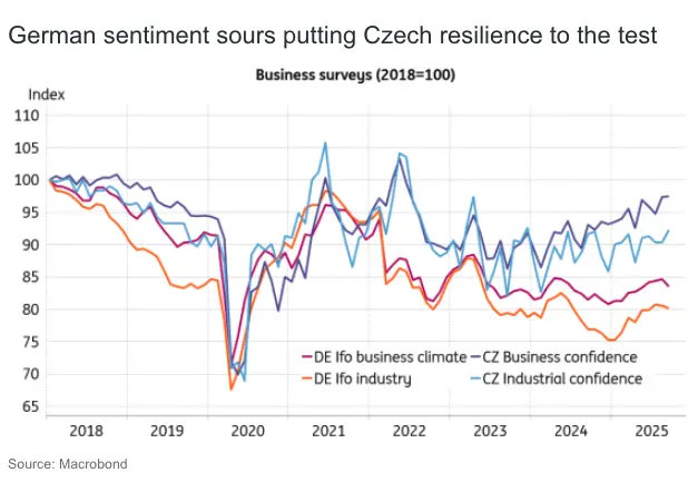czech inflation driven by robust rents and services amid external growth risks grafika numer 2